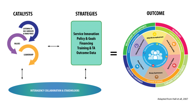Framework for Systems Change, revised December 2013